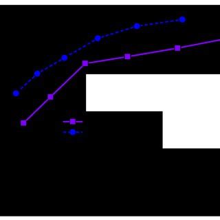 The Electron Mobility As A Function Of The Sheet Density Considering