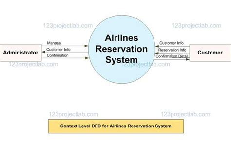 Data Flow Diagram For Online Flight Reservation System Dfd A