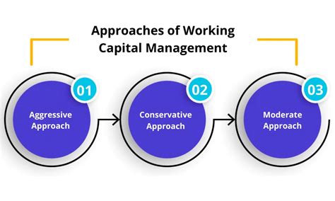 What Are The Approaches To Working Capital Management Enterslice