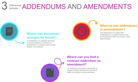 Addendum Vs Amendment In Contract Management Understanding The