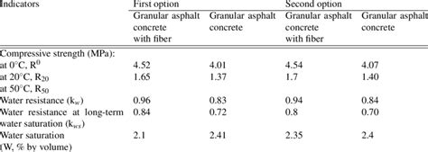 Test Results Of Hot Granular Asphalt Concrete Mixtures Download Scientific Diagram