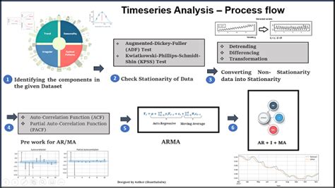 Time Series Analysis Components Methods And Applications