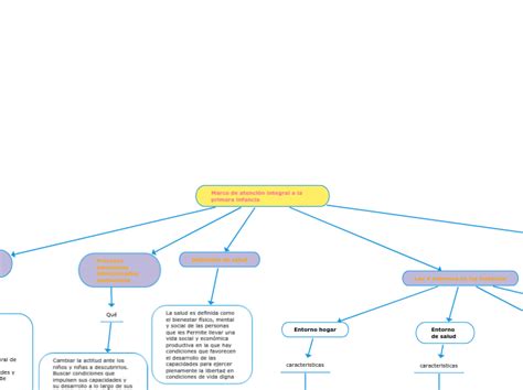 Marco de atención integral a la primera in Mind Map