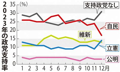 毎日新聞世論調査：自民支持率急落17％、立憲伸長3ポイント差に 毎日新聞世論調査 毎日新聞