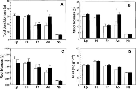 Plant Total Biomass A Shoot Biomass B Root Biomass C And