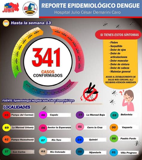 Reporte Epidemiológico de Dengue de la semana 13 del 2022 Hospital