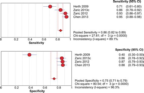 Narrow Band Imaging Bronchoscopy In The Detection Of Premalignant Airway Lesions A Meta