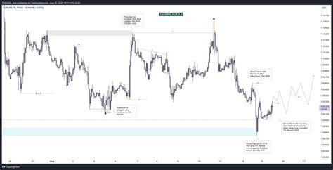 Fx Eurusd Chart Image By Trading Hub Tradingview