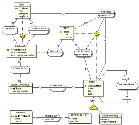 Faq Merise Et Modélisation De Données