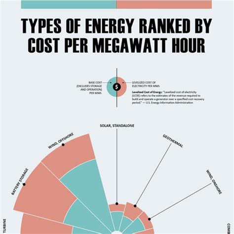 Types Of Energy Ranked By Cost Per Megawatt Hour InfographicBee