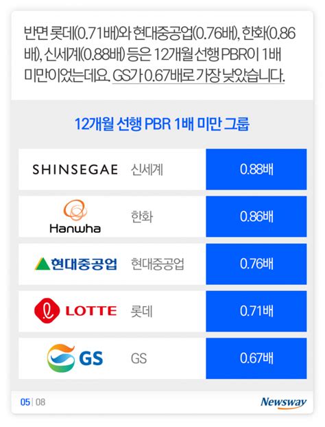 시총 불어난 10대 그룹고평가 1위는 삼성 저평가 1위는