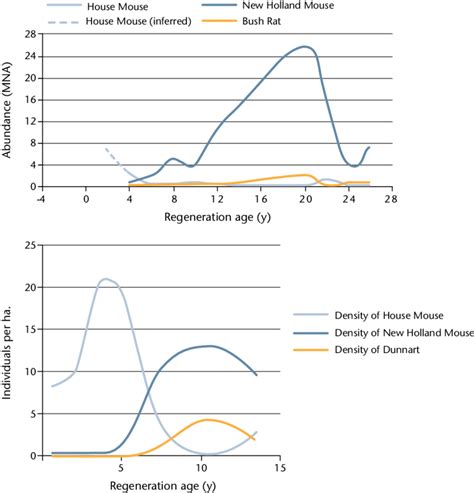 45 A Temporal Dynamics Of Small Mammal Populations In Heathland At