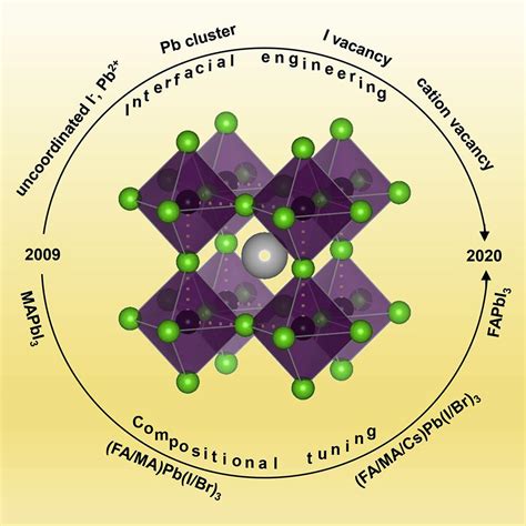 有机无机卤化铅钙钛矿太阳电池的组成与界面工程 湃客 澎湃新闻 The Paper
