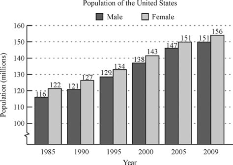 Solved The Bar Graph Shows The Population Of The United States