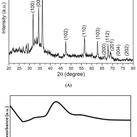 Schematic Representation Of The Synthesis Of Zno Nps Surface Download Scientific Diagram