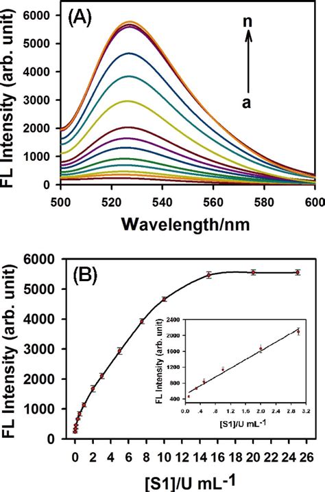 Figure 4 From MnO 2 Nanosheet Based Fluorescence Sensing Platform For