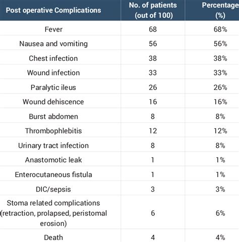 Early Post Operative Complications Within 30 Days Download