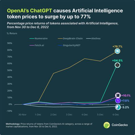 How Has ChatGPT Impacted Cryptocurrencies CoinGecko