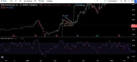 Pennant Trading Strategy – Explained and Backtested Insights ...