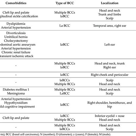 Epidemiological And Clinical Characteristics Of Patients Treated With