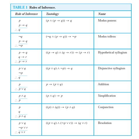 Solved Rules Of Inference For Propositional Chegg