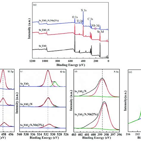 Xps Spectra Of The Pristine And Doped Sr Tio A Full Survey Spectra