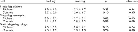 Within Group Bilateral Descriptive Statistics For Lumbopelvic Control