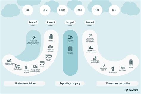 What Are Scope 1 2 And 3 Carbon Emissions