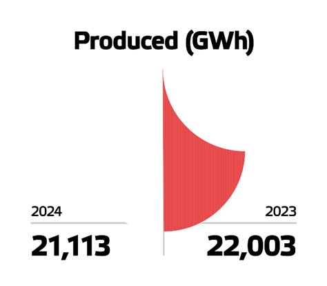 Energy Figures Eneco