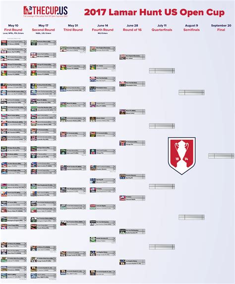 Us Open Cup Round Of Draw