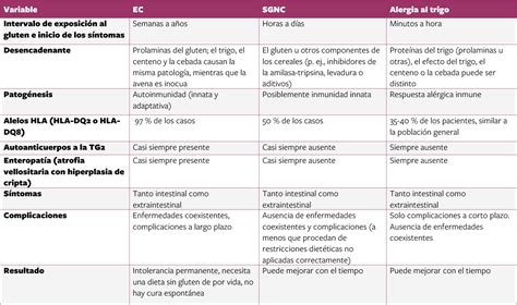 Descubre La Verdad Diferencia Entre Esprue Tropical Y Enfermedad Celiaca