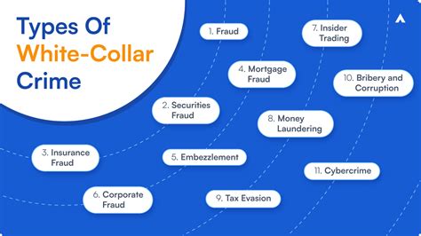 What Is White Collar Crime Meaning Types And Impact