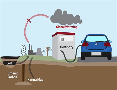 Analyzing Fuel Carbon Footprints: Gasoline, Ethanol and Electricity ...