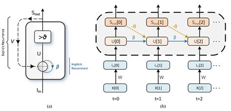 Computational Steps In Solving The Leaky Integrate And Fire Neuron Download Scientific Diagram