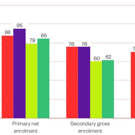 School Enrolment By Sex Level And Year Download Scientific Diagram