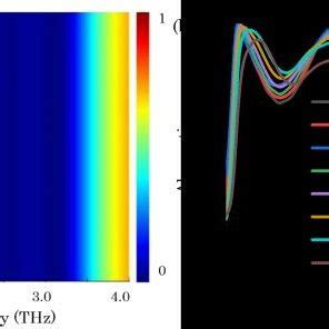 A Reflection At Different Polarization Angles B Absorption Curve