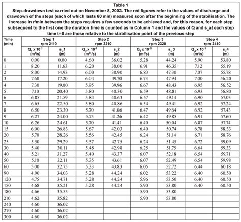 A New Approach To The Step Drawdown Test