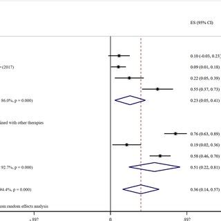 Forest Plots Presenting With Pooled DCR Risk Ratio Analysis In