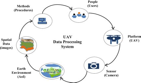 Uav Data Acquisition And Processing Components Download Scientific Diagram