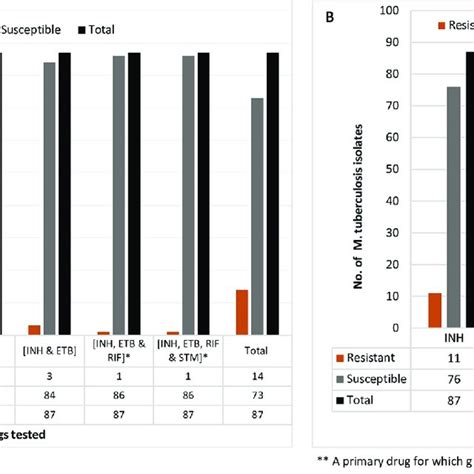 A And B The Magnitude Of First Line Anti Tb Drug Resistance Profile Of