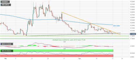 USD/MXN Price Analysis: Points to new 2023 lows below 18.00 - World Stock Market