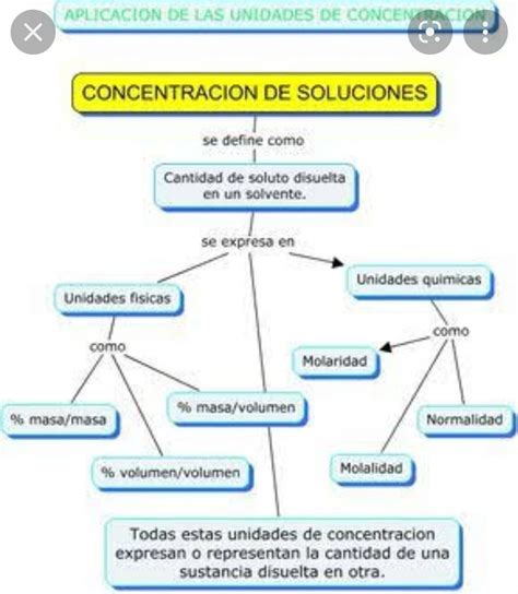 Arriba Imagen Soluciones Quimicas Mapa Mental Abzlocal Mx