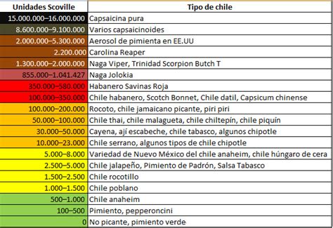 Cómo Se Mide El Picante Escala Scoville