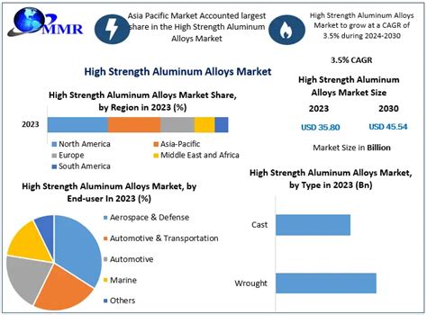 High Strength Aluminum Alloys Market Industry Forecast 2030