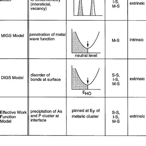 1 Various Models For Fermi Level Pinning Download Table