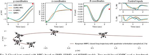 Koopman Nmpc Koopman Based Learning And Nonlinear Model Predictive