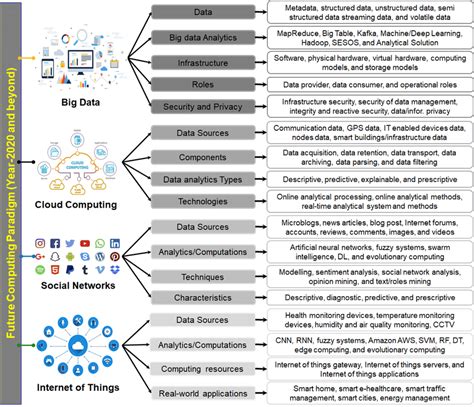 Detailed Overview Of The Future Computing Paradigm And Related Concepts