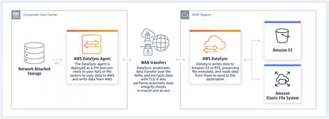 Aws Datasync Easily Transfer Data To And From Aws Amazon Web Services