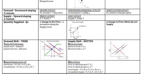 Demand Supply Cheat Sheet For Ap Economics