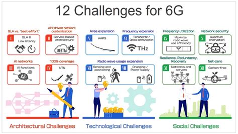 SoftBank outlines 12 challenges for 6G, 6G Research and Innovation ...